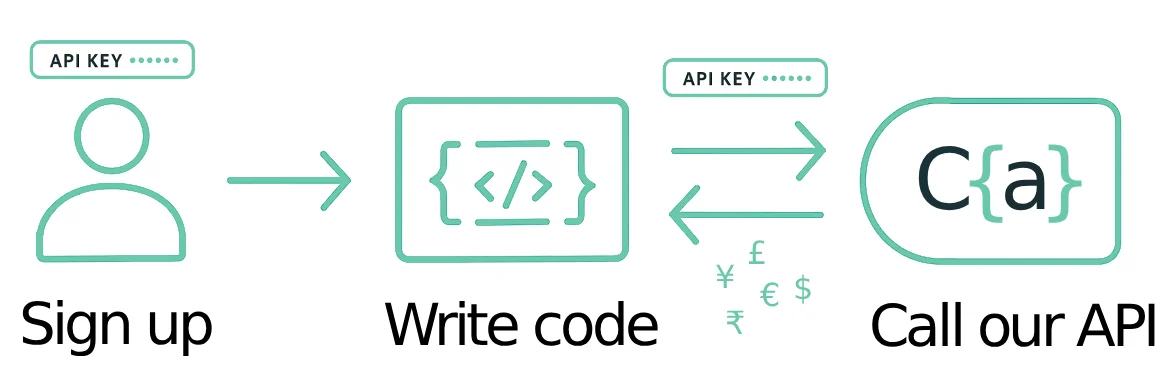 How to get started with the Currency Exchange API